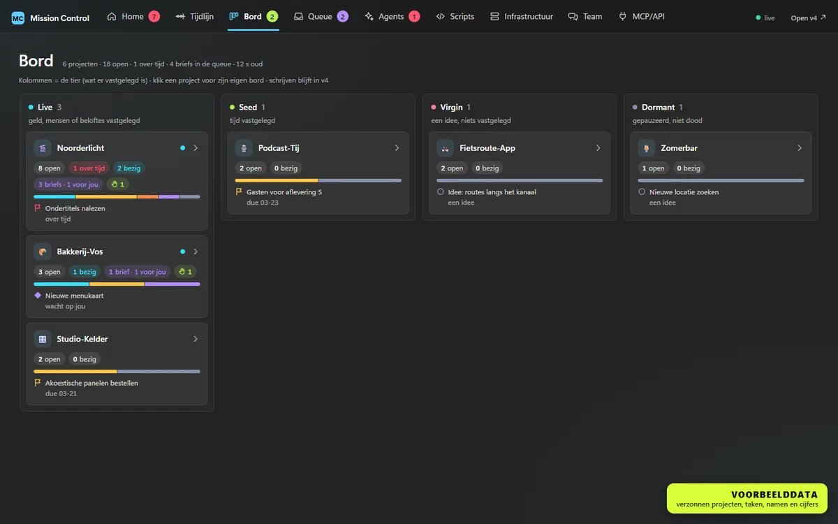 Het Vault.IO-dashboard met voorbeelddata, het bord: zes verzonnen projecten in vier kolommen, elk met zijn open taken en zijn dringendste punt.